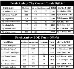 Early election results