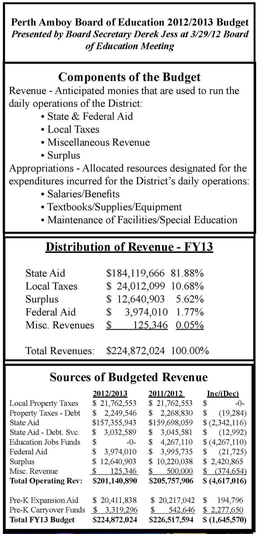 Perth Amboy Board of Education 2012/2013 Budget The Amboy Guardian